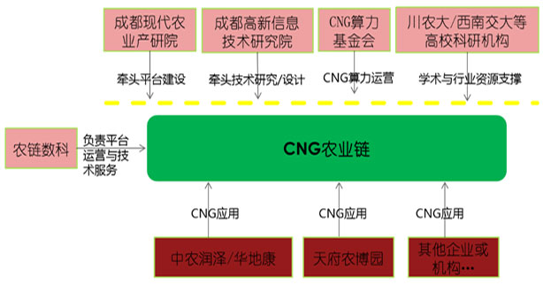 CNG农业链公共服务平台